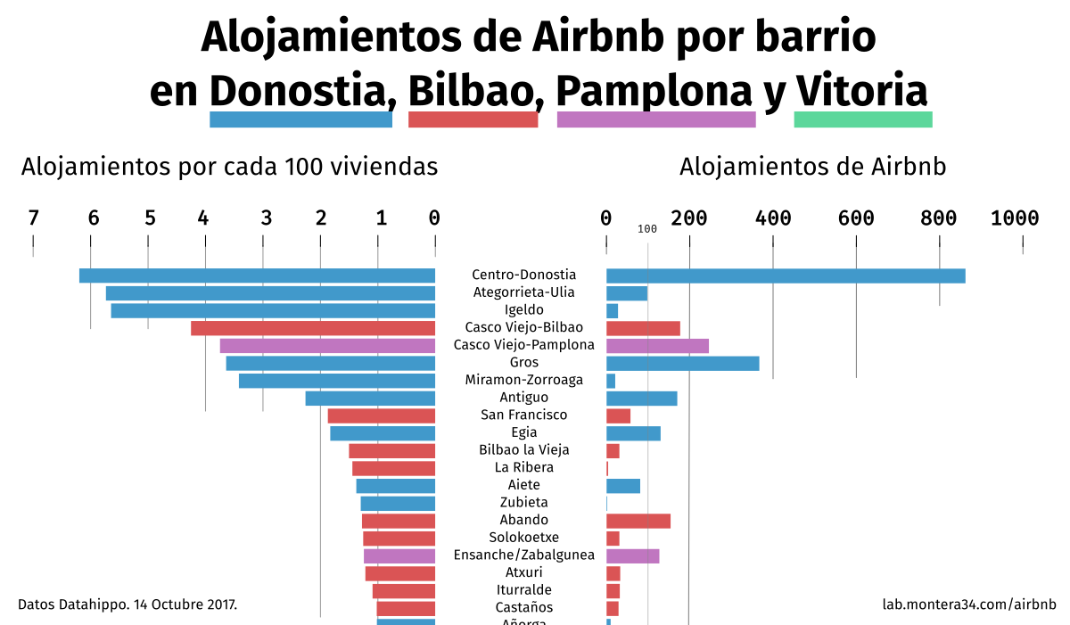Alojamientos Airbnb por barrio en Donostia, Bilbao, Pamplona y Vitoria