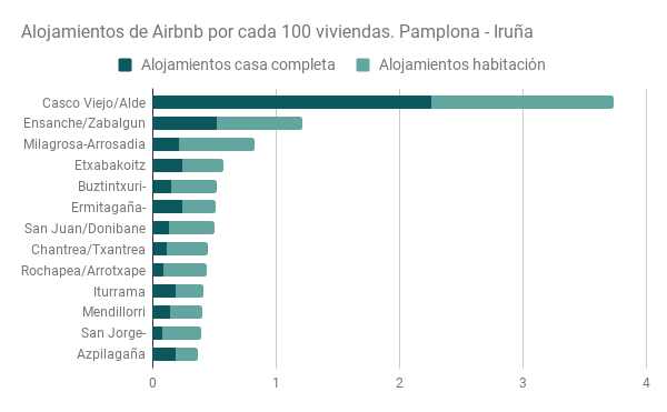 Alojamientos Airbnb por cada 100 viviendas. Pamplona-Iruña