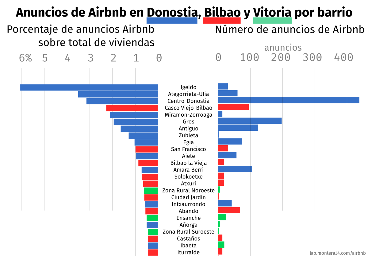 Porcentaje de anuncios por viviendas en barrios capitales vascas