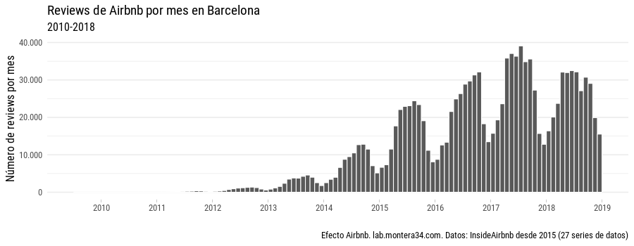 Reviews de Airbnb en Barcelona por mes 2010-2018.