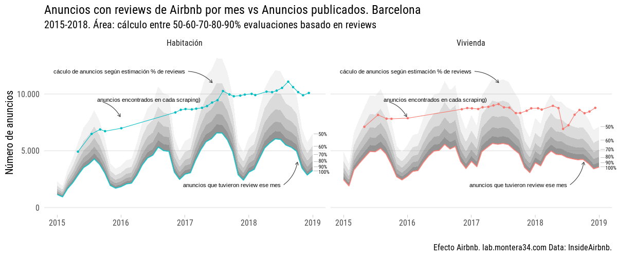 Anuncios con reviews de Airbnb por mes en Barcelona 2015-2018
