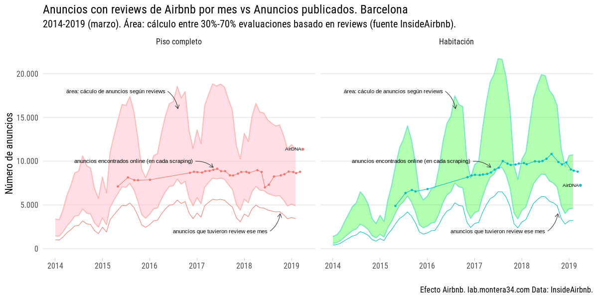 Anuncios con reviews de Airbnb por mes en Barcelona 2011-2019 marzo.