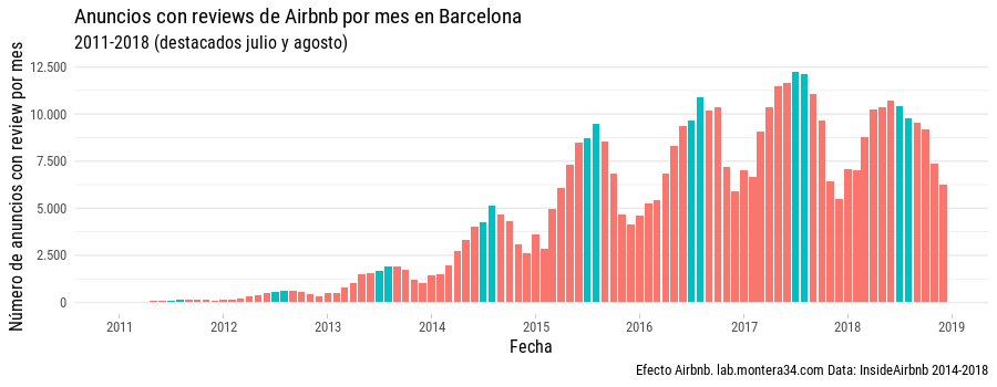 Reviews de Airbnb en Barcelona por mes 2015-2018.