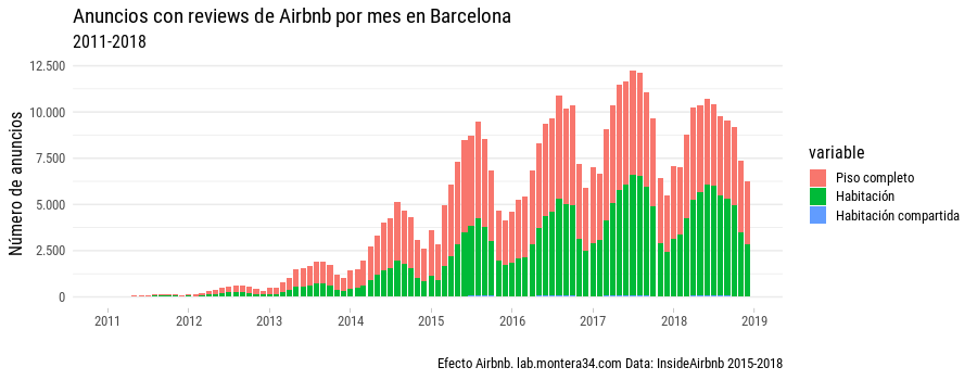 Anuncios con reviews de Airbnb por mes en Barcelona 2011-2018.