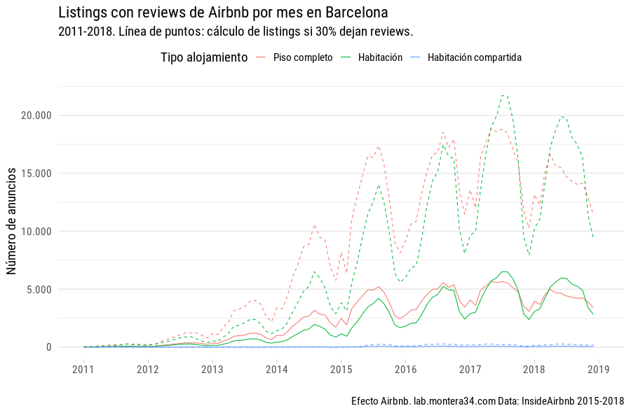 Anuncios con reviews de Airbnb por mes en Barcelona 2011-2018.