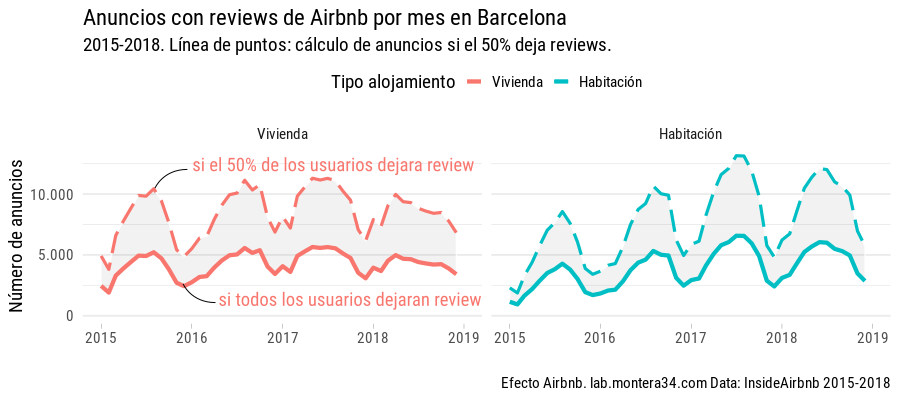 Anuncios con reviews de Airbnb por mes en Barcelona 2015-2018.