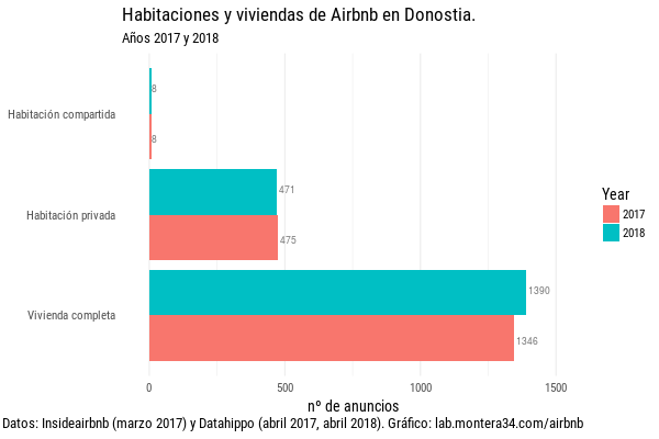 Anuncios de Airbnb en Donostia por tipo: viviendas y habitaciones. Evolución 2017-2018