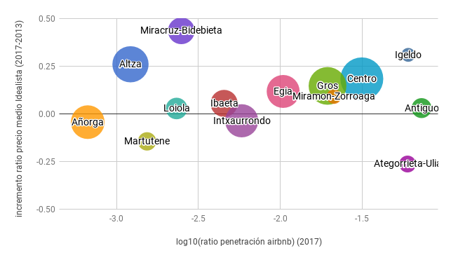 Comparación del incremento de precios de alquiler con el ratio de penetración de Airbnb por barrio de Donostia en 2017