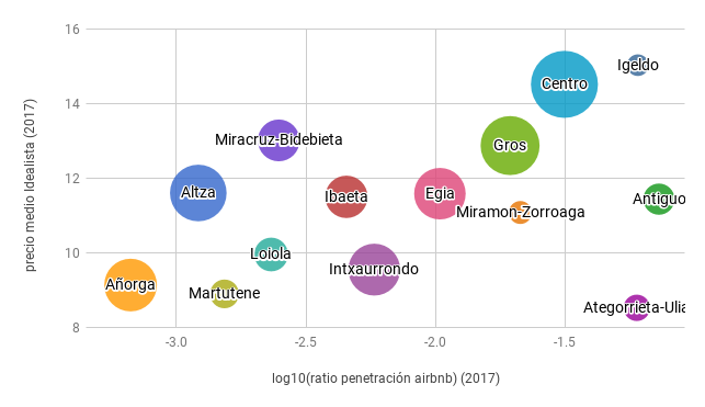 Comparación de los precios de alquiler con el ratio de penetración de Airbnb por barrio de Donostia en 2017