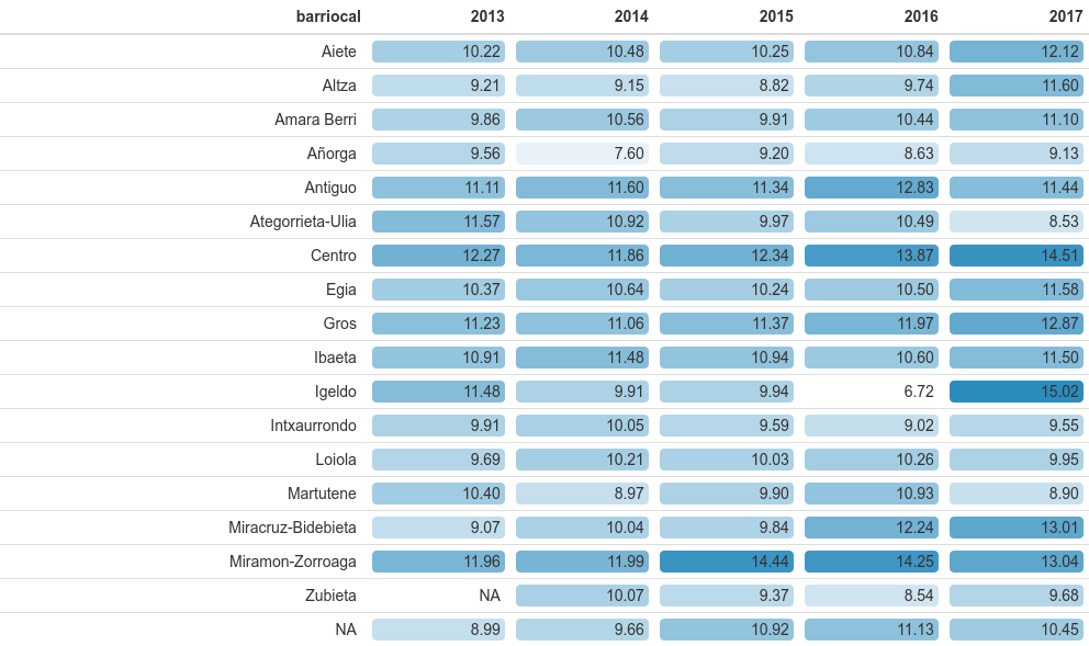 Medias de precios mensuales por m2 desde 2013 a 2017 en los barrios de Donostia.