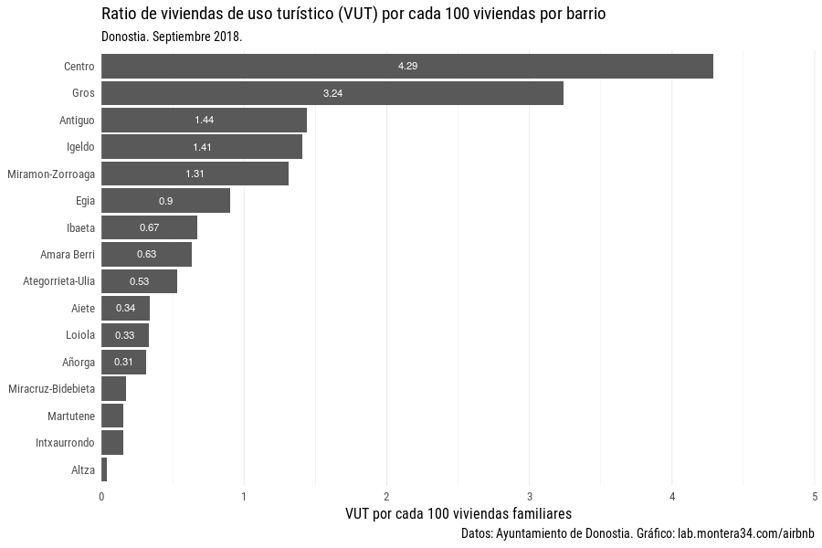 Ratio de viviendas de uso turístico por cada 100 viviendas residenciales en barrios de Donostia. Septiembre 2018