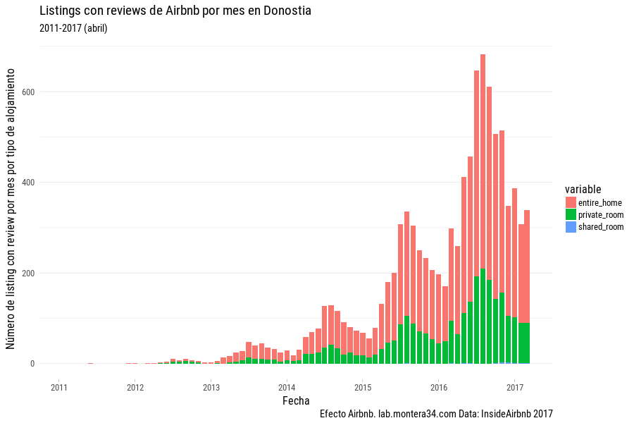Anuncios con reviews de Airbnb por mes en Donostia 2011-2017.