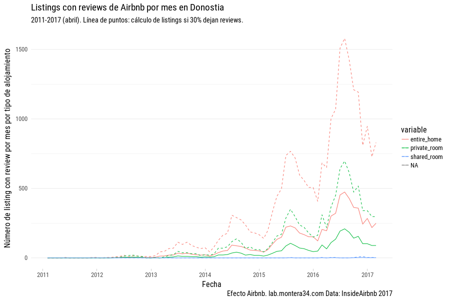 Anuncios con reviews de Airbnb por mes en Donostia 2011-2017.