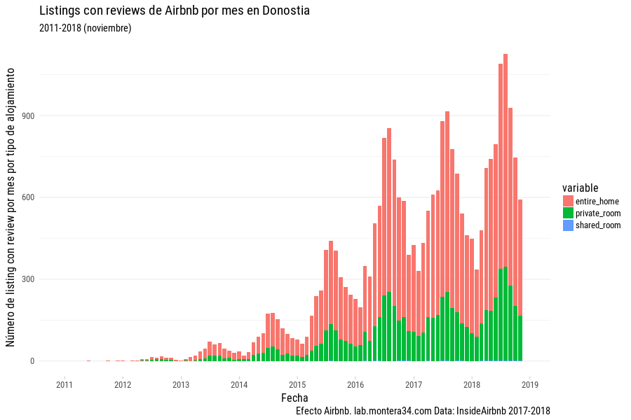 Anuncios con reviews de Airbnb por mes en Donostia 2011-2018.