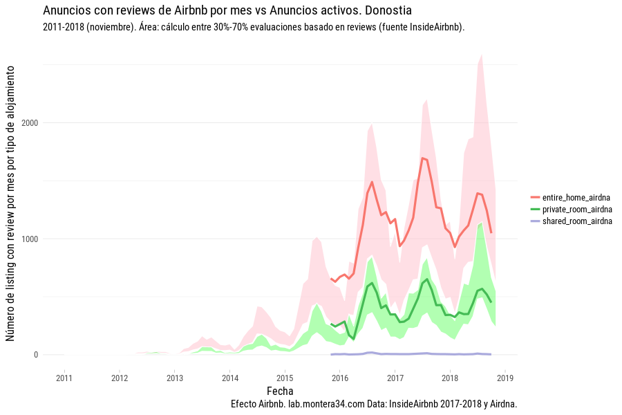 Anuncios con reviews de Airbnb por mes en Donostia 2011-2017 vs Anuncios Activos de Airdna.