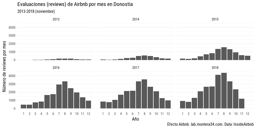 Reviews de Airbnb por mes en Donostia 2013-2018.
