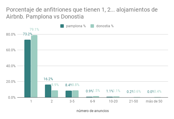 Porcentaje de anfitriones que tienen 1,2,... alojamientos Pamplona vs. Donostia