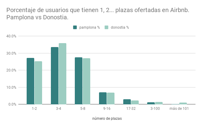 Porcentaje de anfitriones que tienen 1,2,... plazas ofertadas. Pamplona vs. Donostia