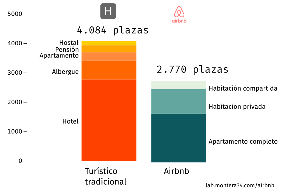 Comparativa de plazas hoteleras y de Airbnb en Pamplona-Iruña