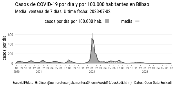 Casos diarios (media) por cada 100.000 habitantes en Bilbao