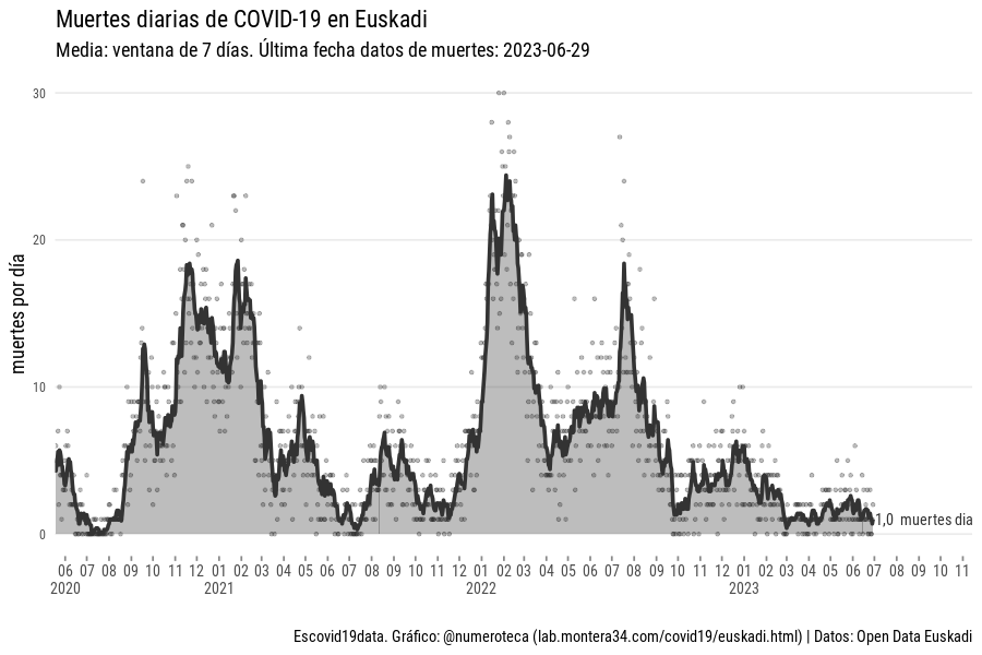 Muertes diarias por COVID-19 en Euskadi