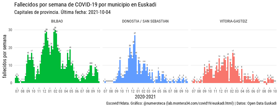Fallecidos semanales por COVID-19 en Bilbao, Donostia y Vitoria