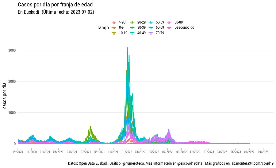 Por franjas de edad, casos diario