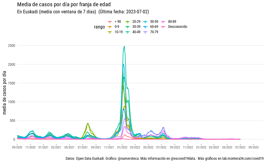 Por franjas de edad, media diaria con ventanta de 7 días.