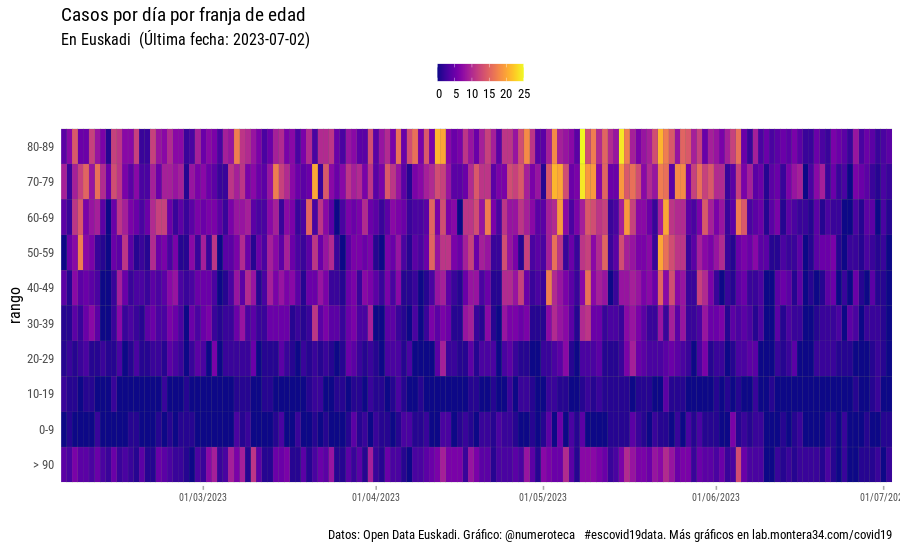 Por franjas de edad, casos diarios