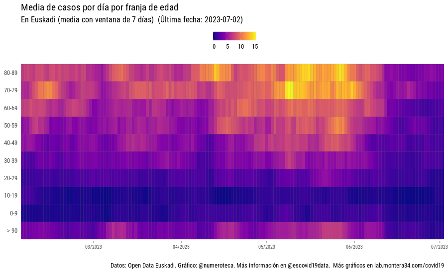 Por franjas de edad, media diaria con ventanta de 7 días.