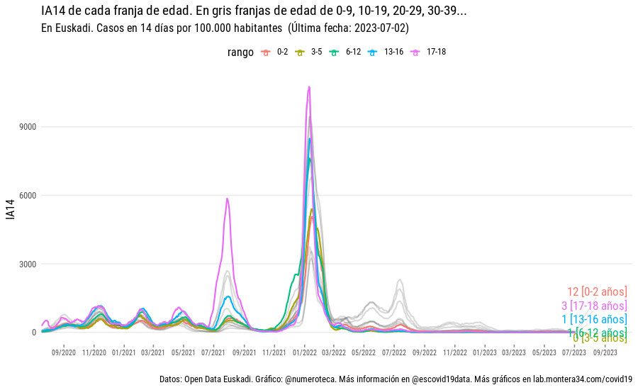 Comparativa IA jóvenes con el resto de franjas